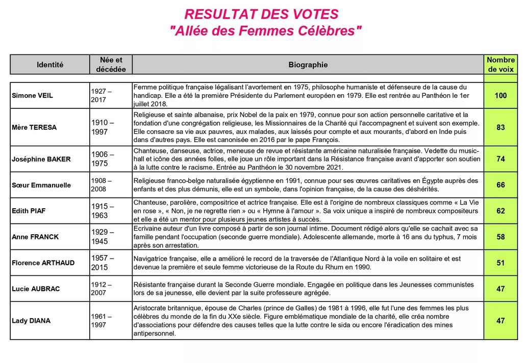 327 Résultat du vote allée des femmes célèbres mairie de dieuze www.dieuze.fr