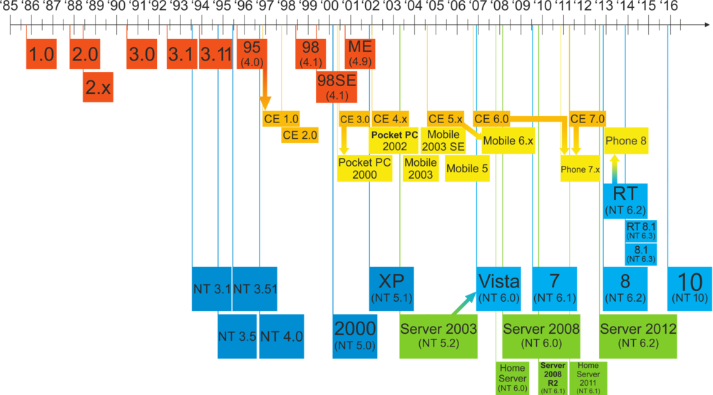 Windows Updated Family Tree